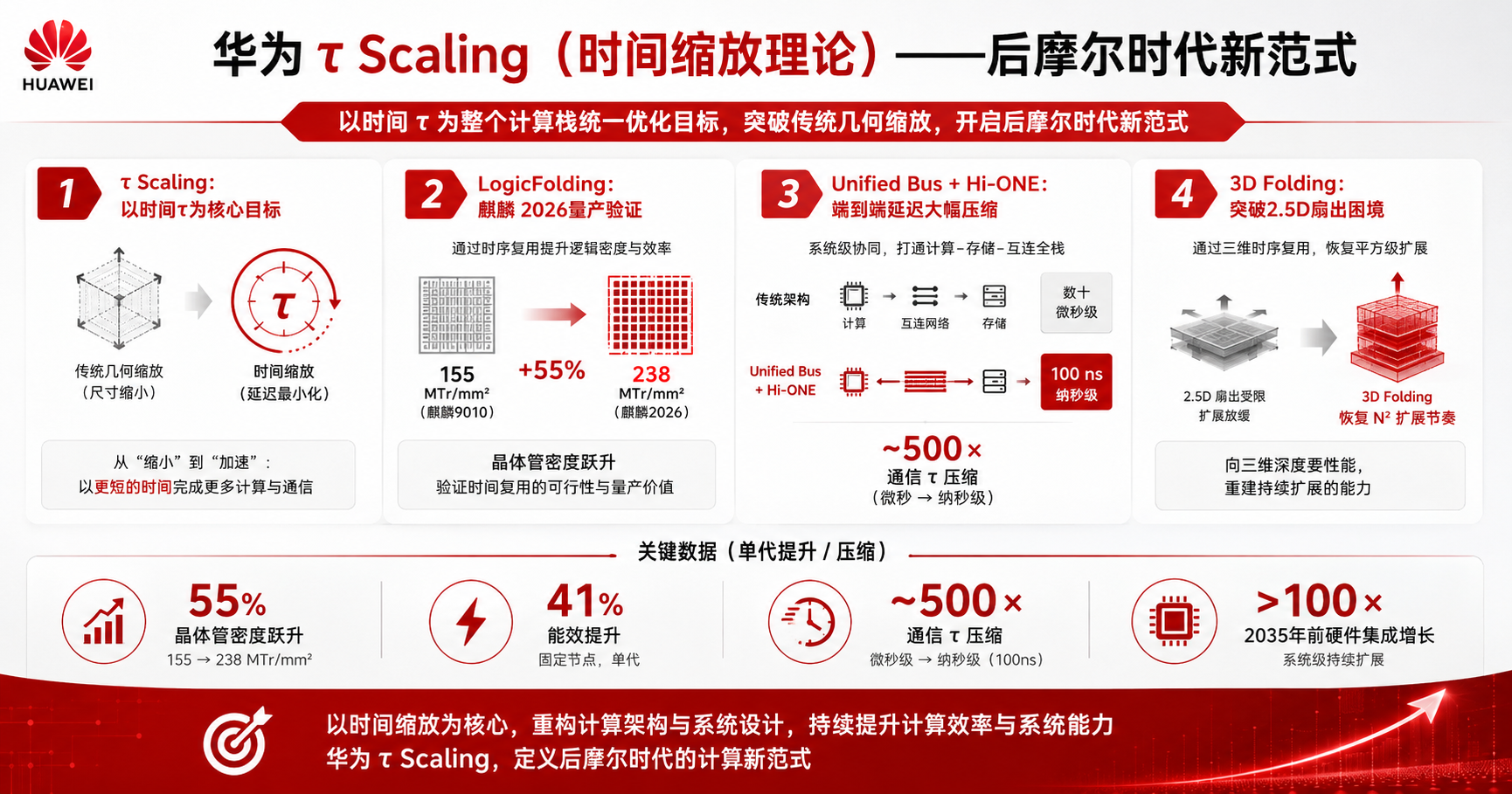 τ Scaling