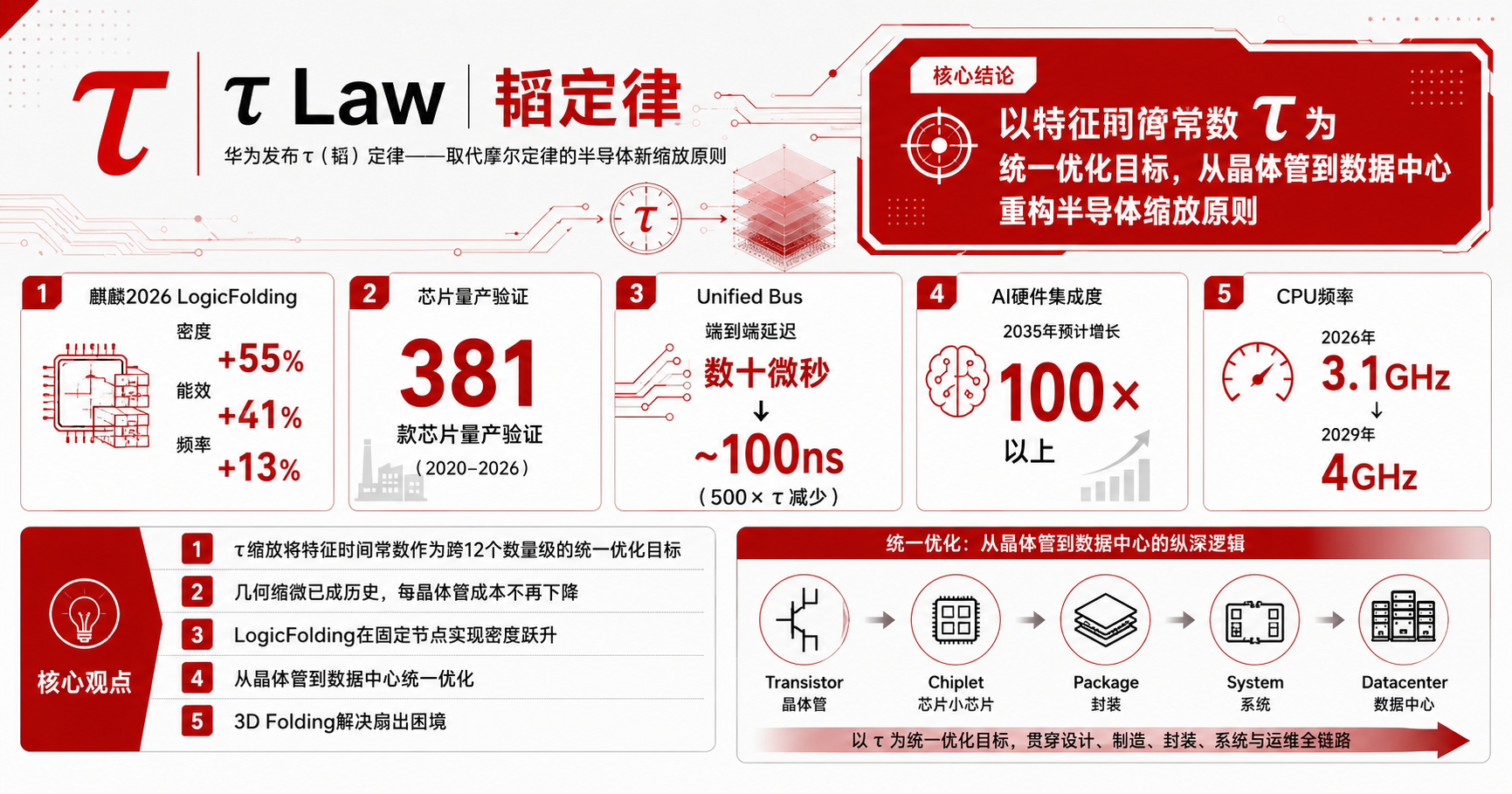 τ Law - 韬定律