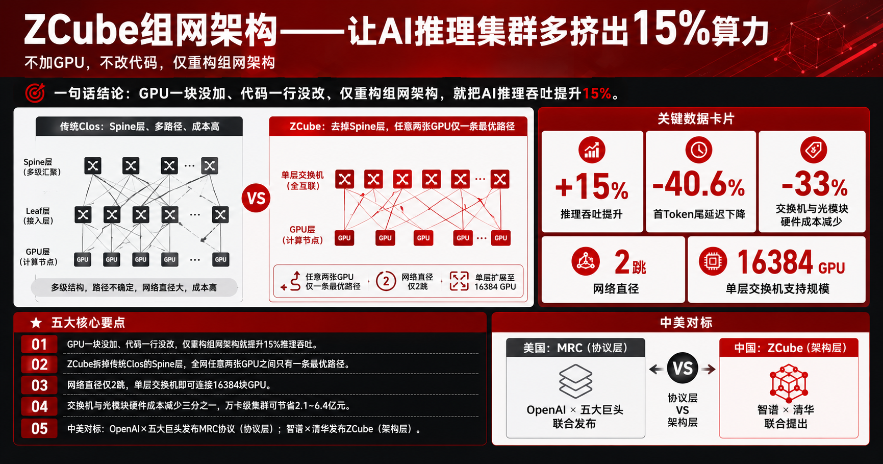 ZCube AI网络架构革命